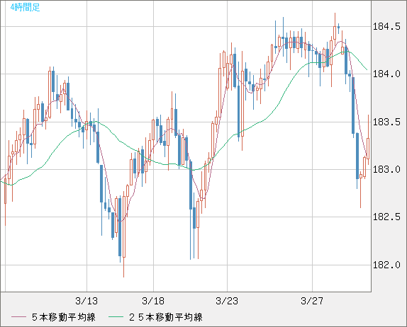 ユーロ/円チャート（EUR/JPY）4時間足