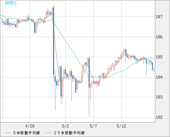 ユーロ/円チャート（EUR/JPY）4時間足