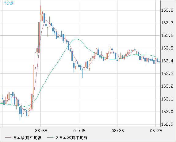 ユーロ/円チャート（EUR/JPY）5分足