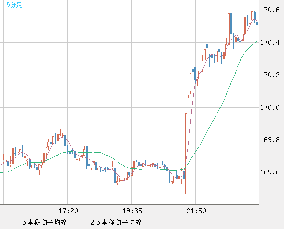 ユーロ/円チャート（EUR/JPY）5分足