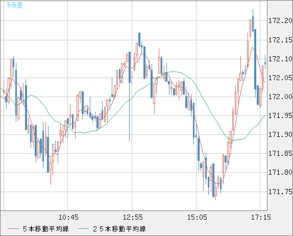 ユーロ/円チャート（EUR/JPY）5分足
