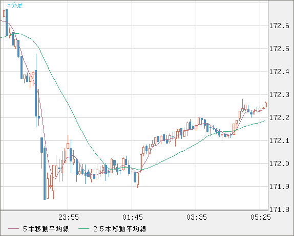 ユーロ/円チャート（EUR/JPY）5分足