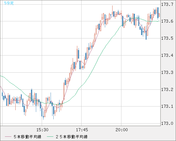 ユーロ/円チャート（EUR/JPY）5分足