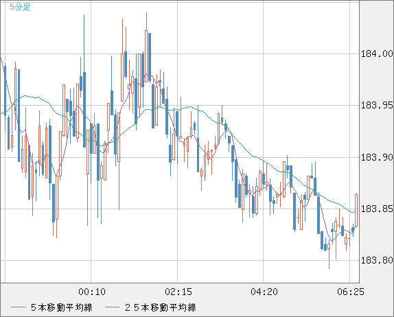 ユーロ/円チャート（EUR/JPY）｜FX・為替チャート＆レート - ザイFX！