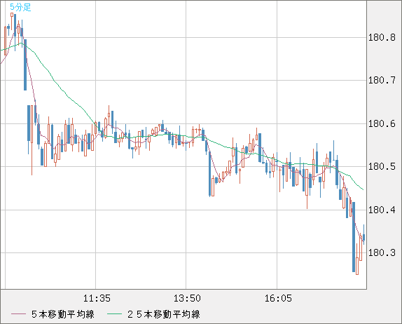 ユーロ/円チャート（EUR/JPY）5分足