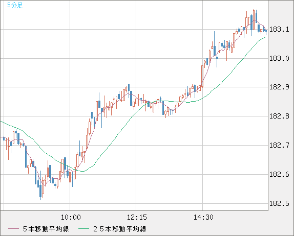 ユーロ/円チャート（EUR/JPY）5分足