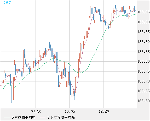 ユーロ/円チャート（EUR/JPY）5分足