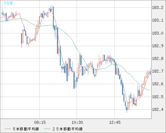 ユーロ/円チャート（EUR/JPY）5分足
