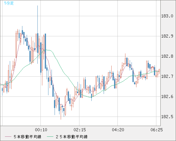 ユーロ/円チャート（EUR/JPY）5分足