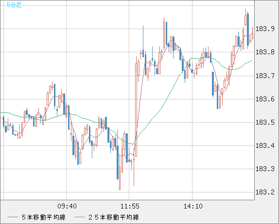 ユーロ/円チャート（EUR/JPY）5分足