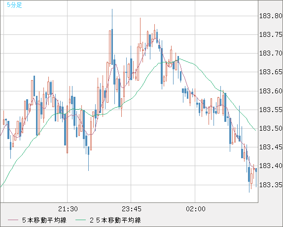 ユーロ/円チャート（EUR/JPY）5分足