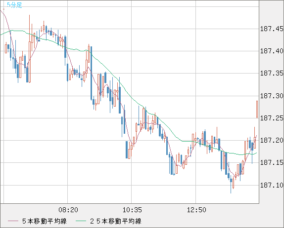 ユーロ/円チャート（EUR/JPY）5分足