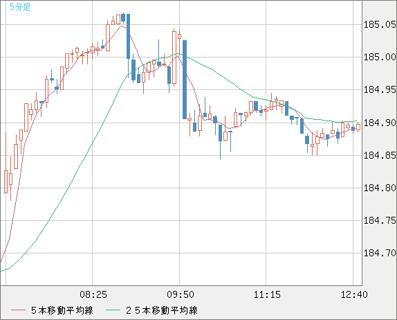 ユーロ/円チャート（EUR/JPY）5分足