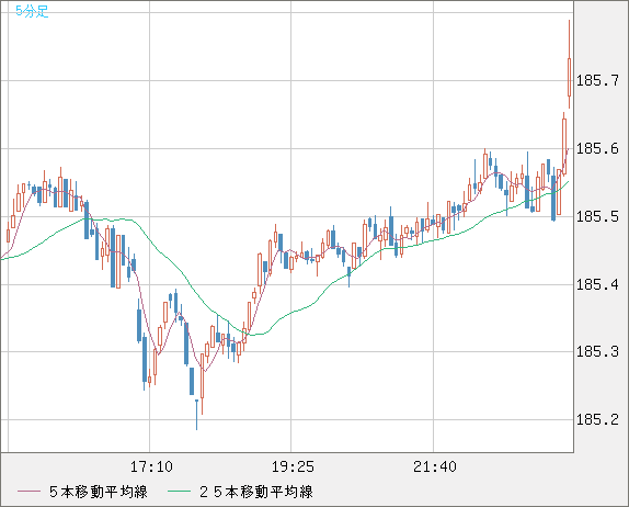 ユーロ/円チャート（EUR/JPY）5分足