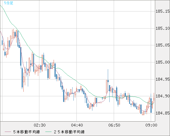 ユーロ/円チャート（EUR/JPY）5分足