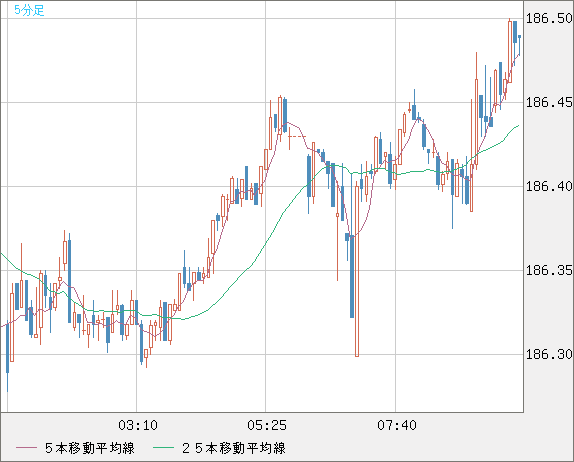 ユーロ/円チャート（EUR/JPY）5分足
