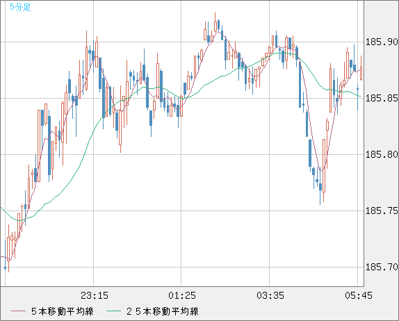 ユーロ/円チャート（EUR/JPY）5分足