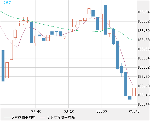 ユーロ/円チャート（EUR/JPY）5分足