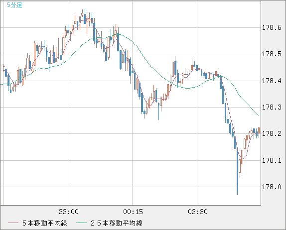 ユーロ/円チャート（EUR/JPY）5分足