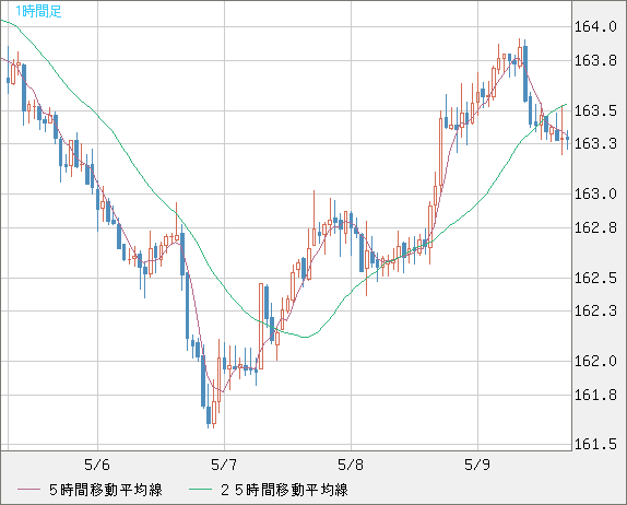 ユーロ/円チャート（EUR/JPY）1時間足