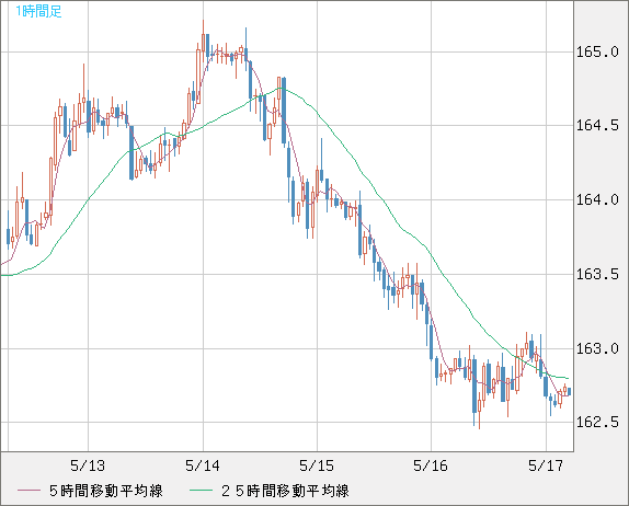 ユーロ/円チャート（EUR/JPY）1時間足