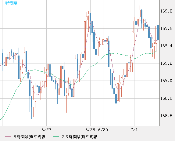 ユーロ/円チャート（EUR/JPY）1時間足