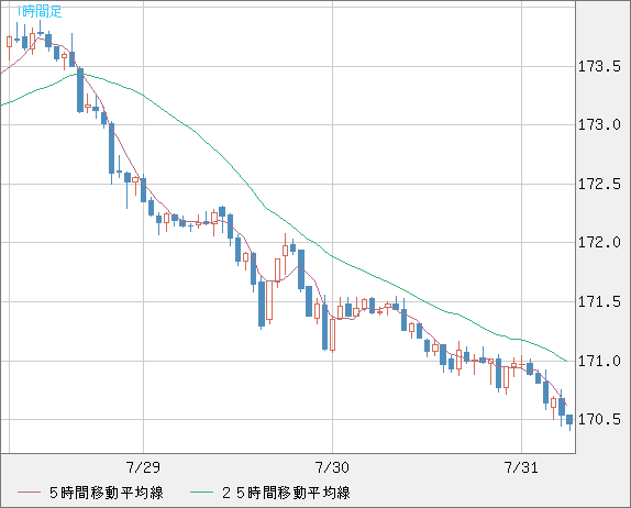 ユーロ/円チャート（EUR/JPY）1時間足