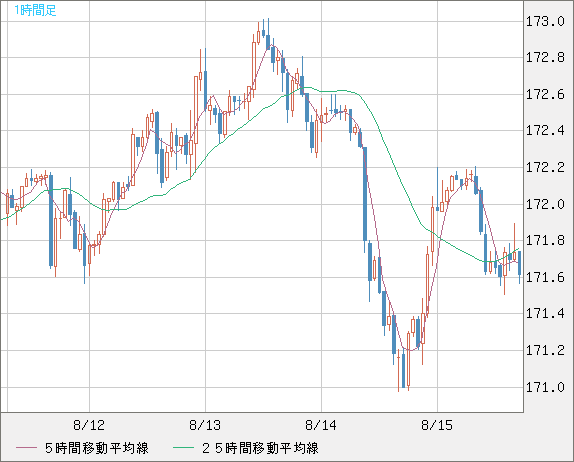 ユーロ/円チャート（EUR/JPY）1時間足