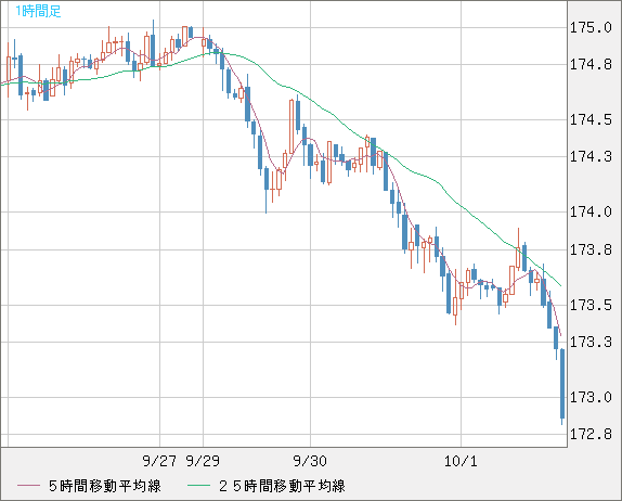ユーロ/円チャート（EUR/JPY）1時間足