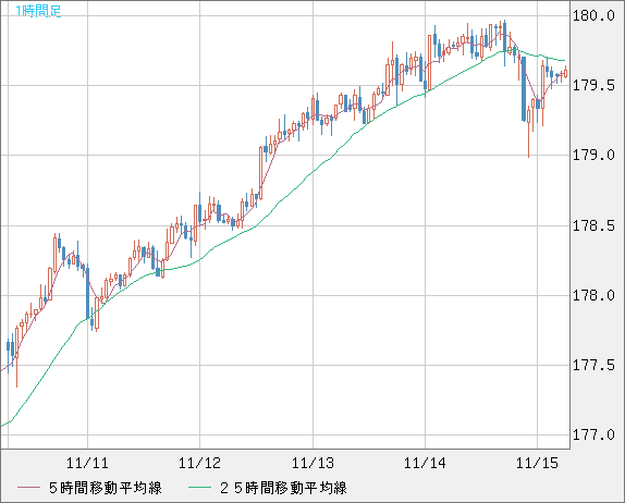 ユーロ/円チャート（EUR/JPY）1時間足
