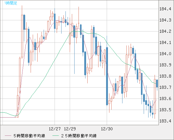 ユーロ/円チャート（EUR/JPY）1時間足