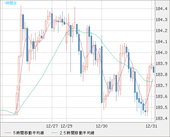 ユーロ/円チャート（EUR/JPY）1時間足