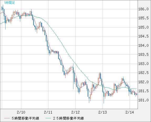 ユーロ/円チャート（EUR/JPY）1時間足