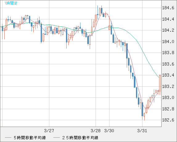 ユーロ/円チャート（EUR/JPY）1時間足