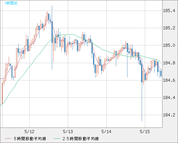 ユーロ/円チャート（EUR/JPY）1時間足