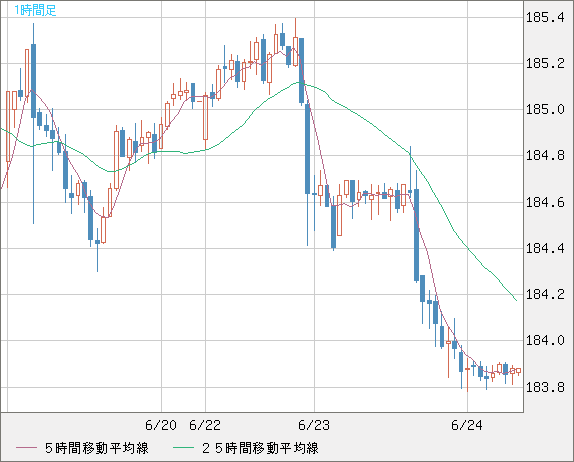 ユーロ/円チャート（EUR/JPY）1時間足