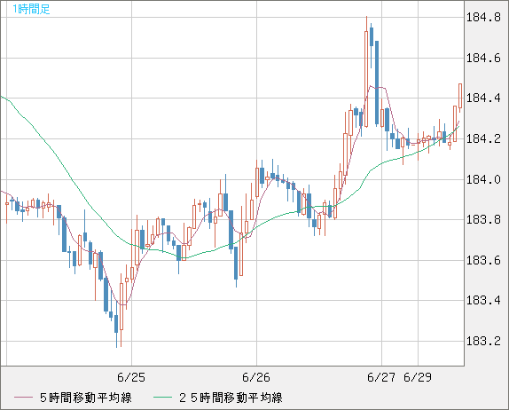 ユーロ/円チャート（EUR/JPY）1時間足