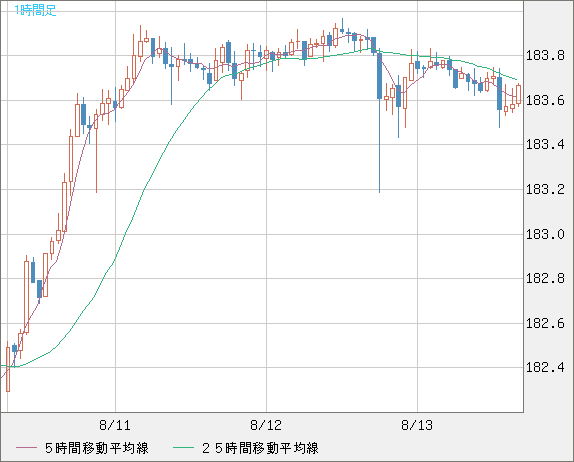 ユーロ/円チャート（EUR/JPY）1時間足