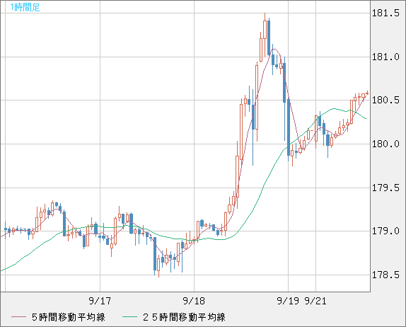 ユーロ/円チャート（EUR/JPY）1時間足