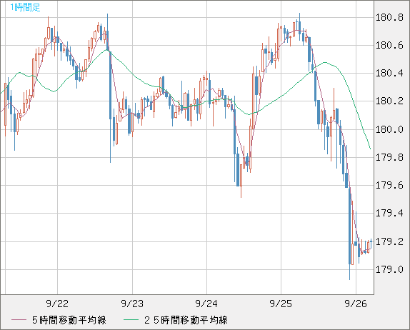 ユーロ/円チャート（EUR/JPY）1時間足