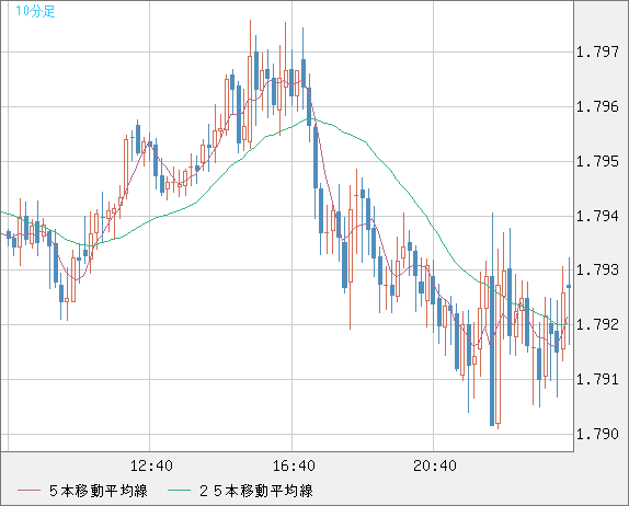 EURNZD