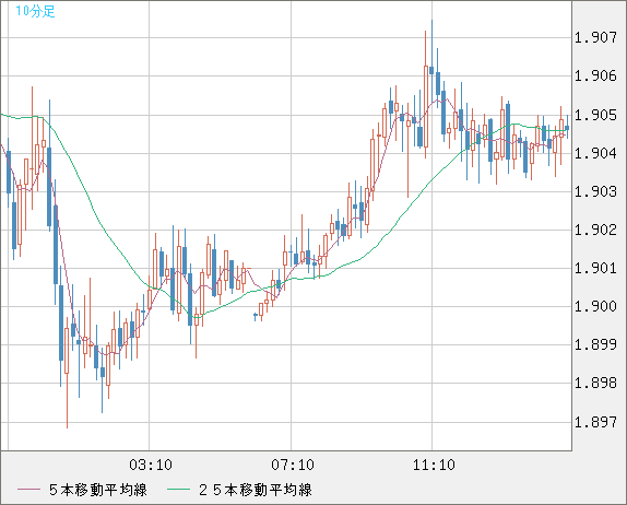 ユーロ/ＮＺドルチャート（EUR/NZD）10分足
