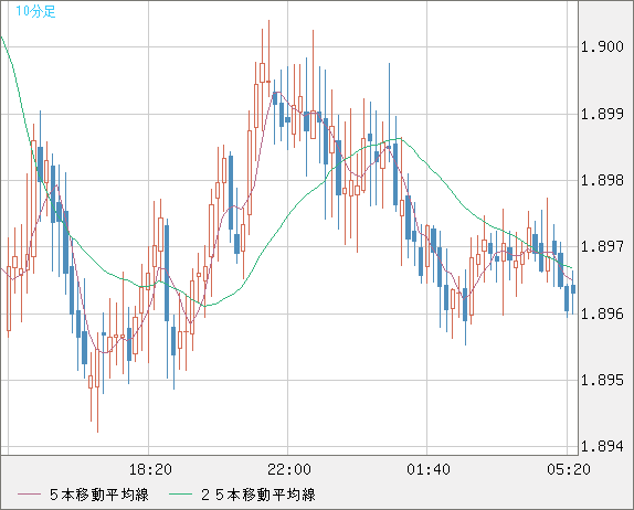 ユーロ/ＮＺドルチャート（EUR/NZD）10分足