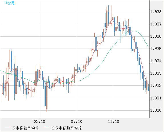 ユーロ/ＮＺドルチャート（EUR/NZD）10分足