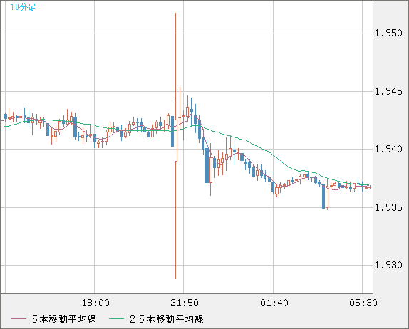 ユーロ/ＮＺドルチャート（EUR/NZD）10分足