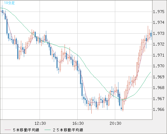 ユーロ/ＮＺドルチャート（EUR/NZD）10分足