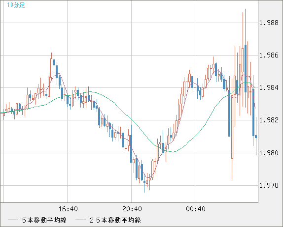 ユーロ/ＮＺドルチャート（EUR/NZD）10分足