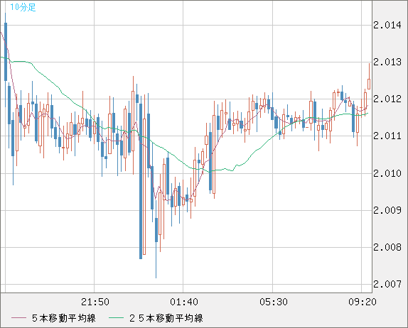 ユーロ/ＮＺドルチャート（EUR/NZD）10分足