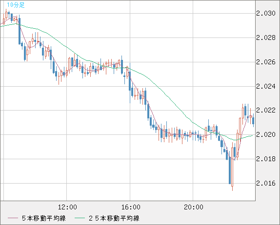 ユーロ/ＮＺドルチャート（EUR/NZD）10分足