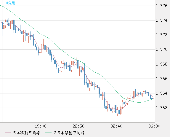 ユーロ/ＮＺドルチャート（EUR/NZD）10分足